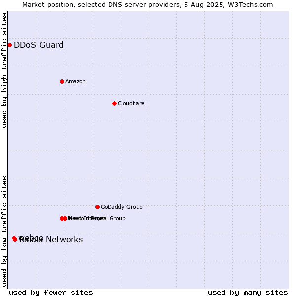 Market position of Raiola Networks vs. webgo vs. DDoS-Guard