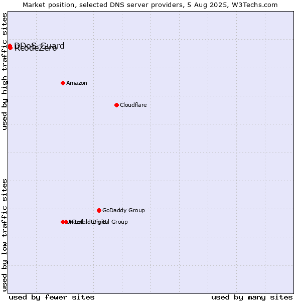 Market position of RcodeZero vs. DDoS-Guard