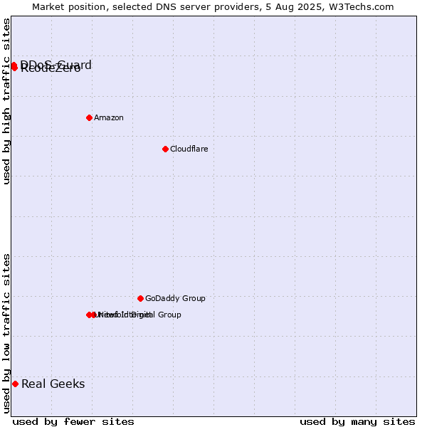 Market position of Real Geeks vs. RcodeZero vs. DDoS-Guard