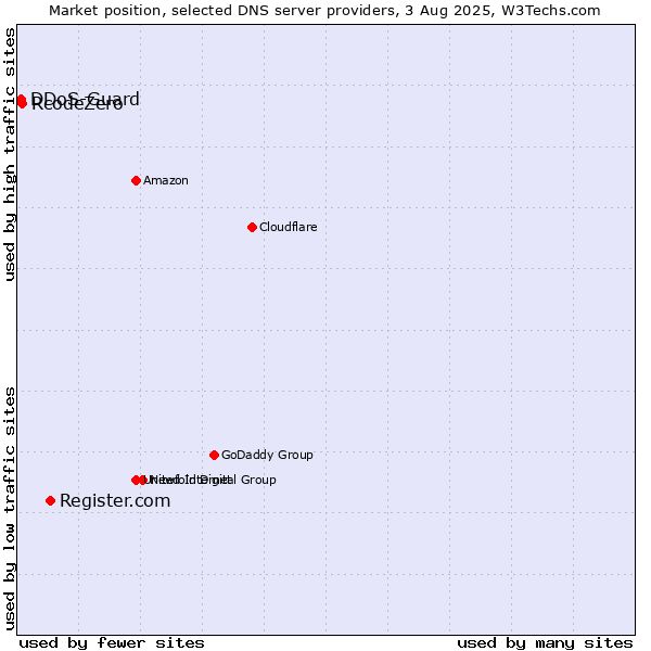Market position of Register.com vs. RcodeZero vs. DDoS-Guard