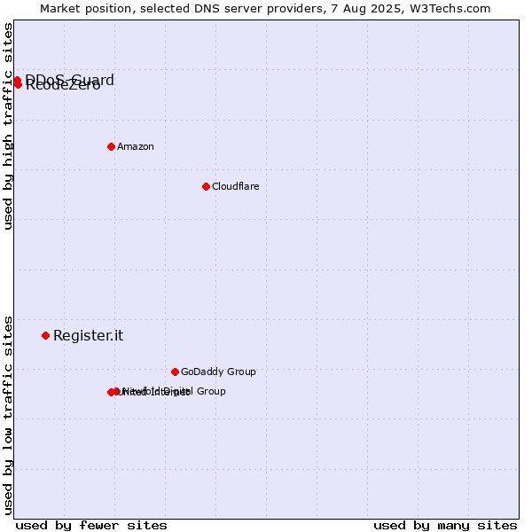 Market position of Register.it vs. RcodeZero vs. DDoS-Guard