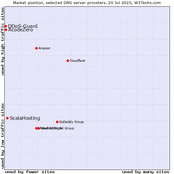 Market position of ScalaHosting vs. RcodeZero vs. DDoS-Guard