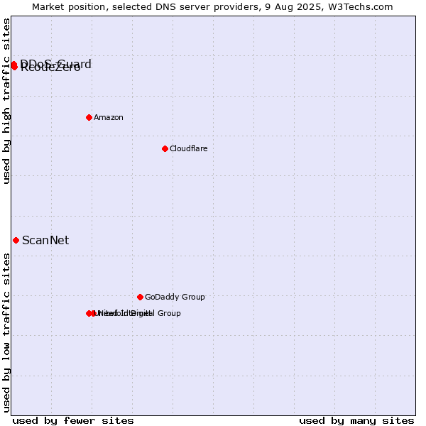 Market position of ScanNet vs. RcodeZero vs. DDoS-Guard