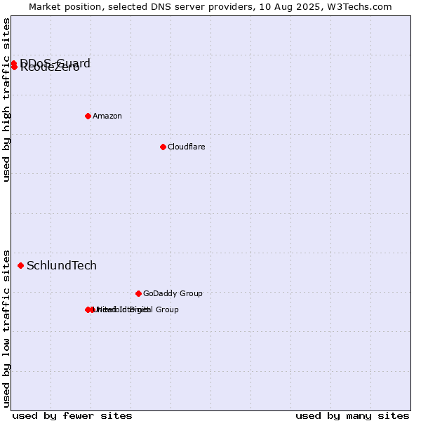 Market position of SchlundTech vs. RcodeZero vs. DDoS-Guard