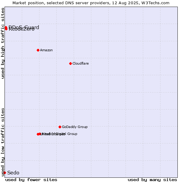 Market position of RcodeZero vs. DDoS-Guard vs. Sedo