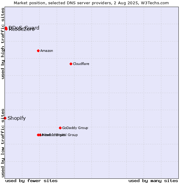 Market position of RcodeZero vs. DDoS-Guard vs. Shopify