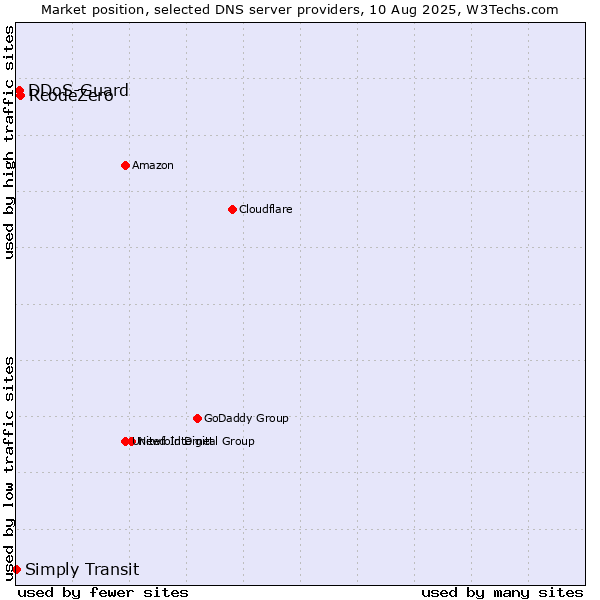 Market position of RcodeZero vs. DDoS-Guard vs. Simply Transit