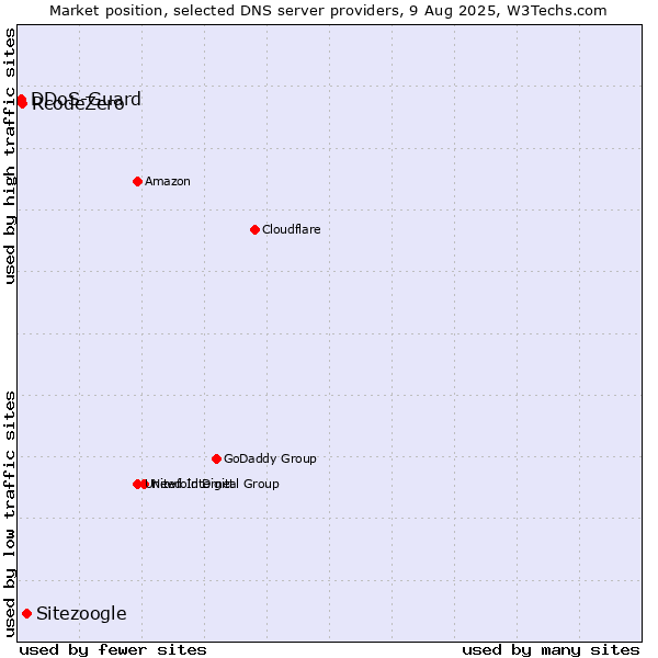 Market position of Sitezoogle vs. RcodeZero vs. DDoS-Guard