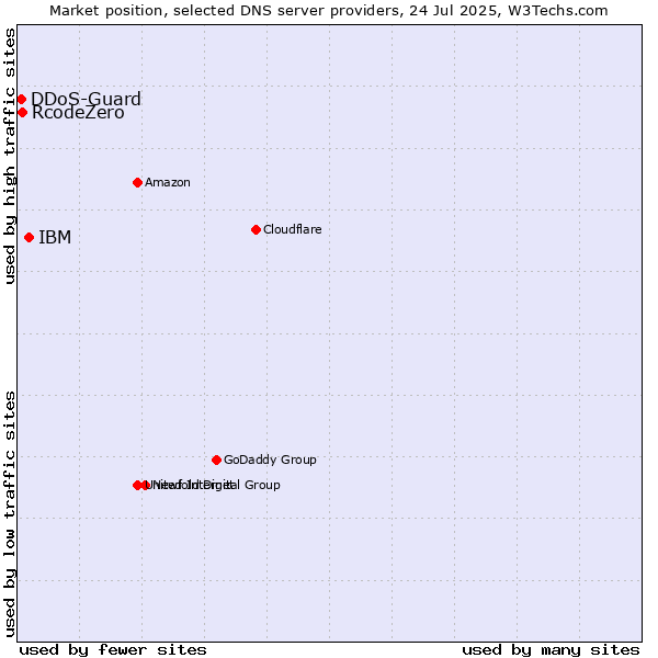 Market position of IBM vs. RcodeZero vs. DDoS-Guard