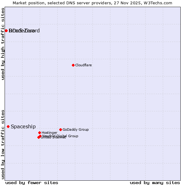 Market position of Spaceship vs. RcodeZero vs. DDoS-Guard