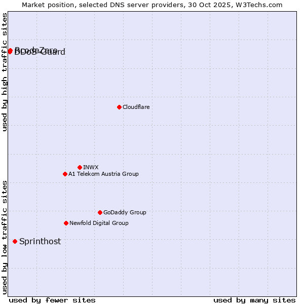 Market position of Sprinthost vs. RcodeZero vs. DDoS-Guard