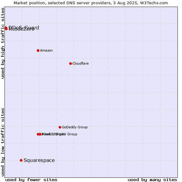 Market position of Squarespace vs. RcodeZero vs. DDoS-Guard