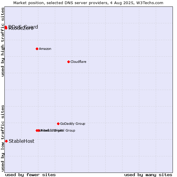 Market position of StableHost vs. RcodeZero vs. DDoS-Guard