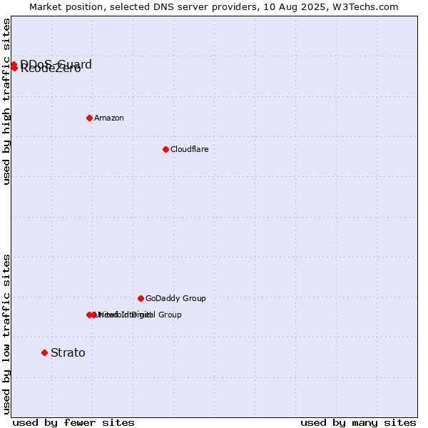 Market position of Strato vs. RcodeZero vs. DDoS-Guard