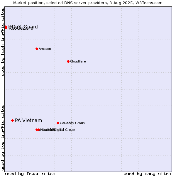 Market position of PA Vietnam vs. RcodeZero vs. DDoS-Guard
