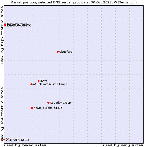 Market position of RcodeZero vs. DDoS-Guard vs. Superspace