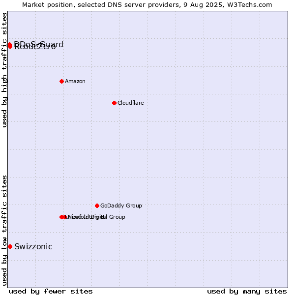 Market position of Swizzonic vs. RcodeZero vs. DDoS-Guard