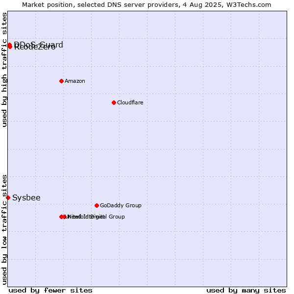 Market position of RcodeZero vs. DDoS-Guard vs. Sysbee