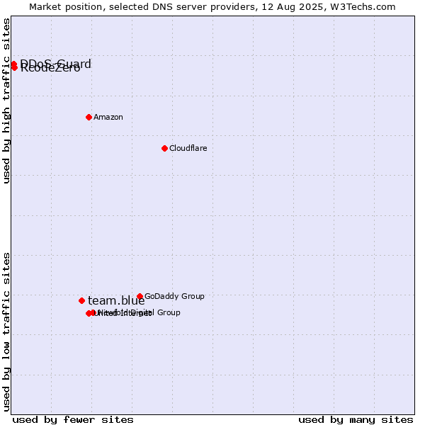 Market position of team.blue vs. RcodeZero vs. DDoS-Guard