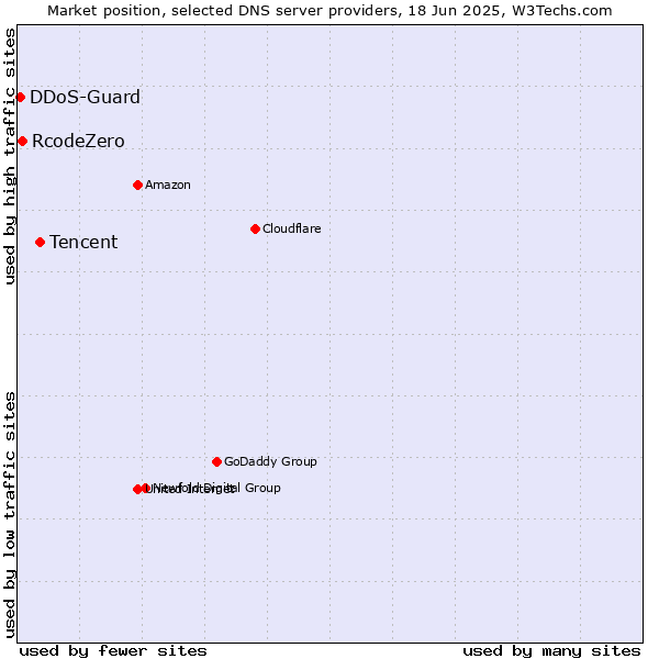 Market position of Tencent vs. RcodeZero vs. DDoS-Guard