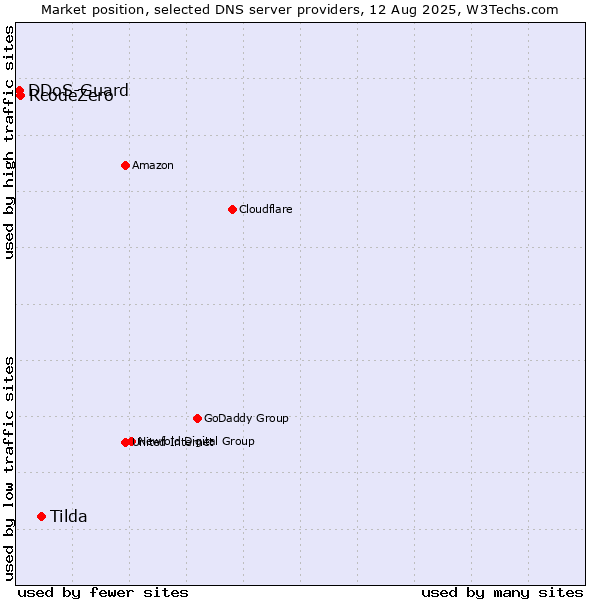 Market position of Tilda vs. RcodeZero vs. DDoS-Guard