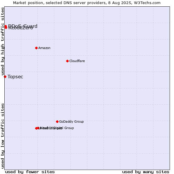 Market position of RcodeZero vs. DDoS-Guard vs. Topsec