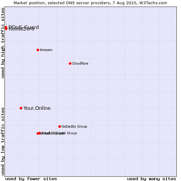 Market position of Your.Online vs. RcodeZero vs. DDoS-Guard
