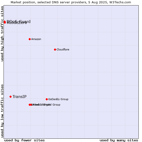Market position of TransIP vs. RcodeZero vs. DDoS-Guard