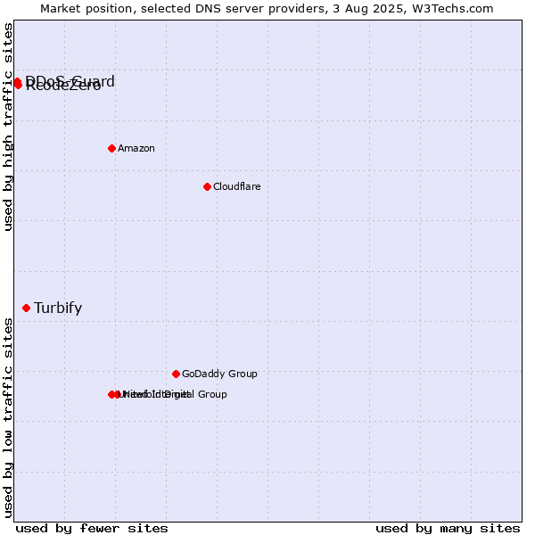 Market position of Turbify vs. RcodeZero vs. DDoS-Guard
