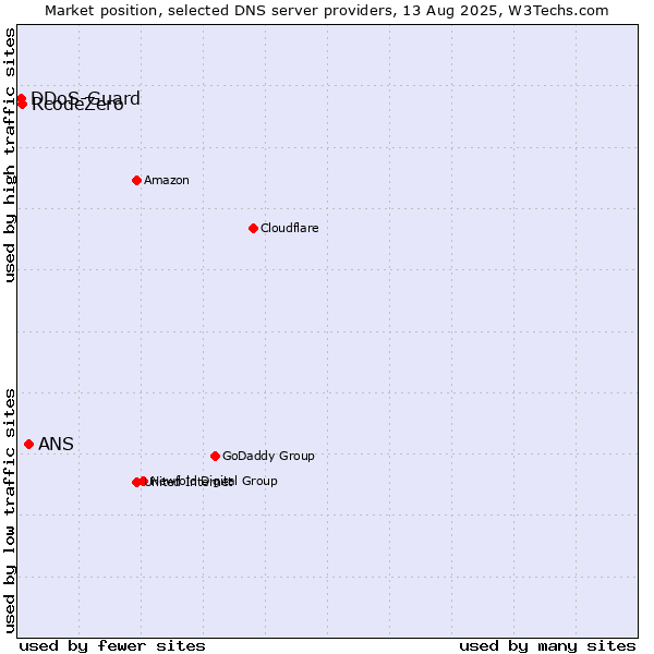 Market position of ANS vs. RcodeZero vs. DDoS-Guard