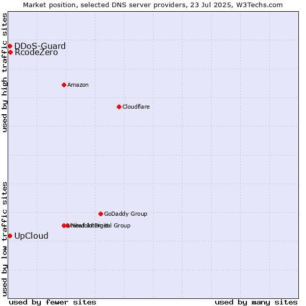 Market position of UpCloud vs. RcodeZero vs. DDoS-Guard