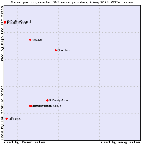 Market position of uPress vs. RcodeZero vs. DDoS-Guard