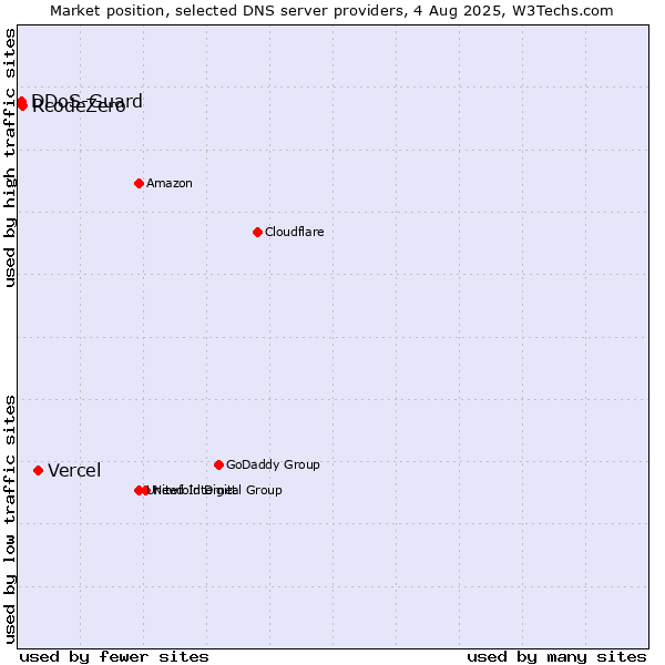 Market position of Vercel vs. RcodeZero vs. DDoS-Guard