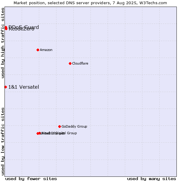 Market position of RcodeZero vs. DDoS-Guard vs. 1&1 Versatel
