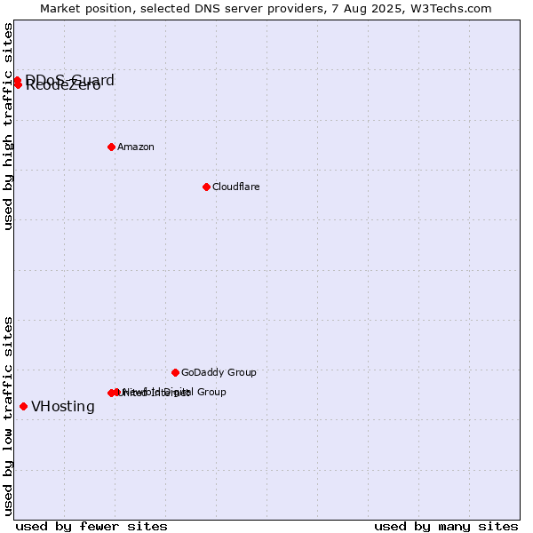 Market position of VHosting vs. RcodeZero vs. DDoS-Guard