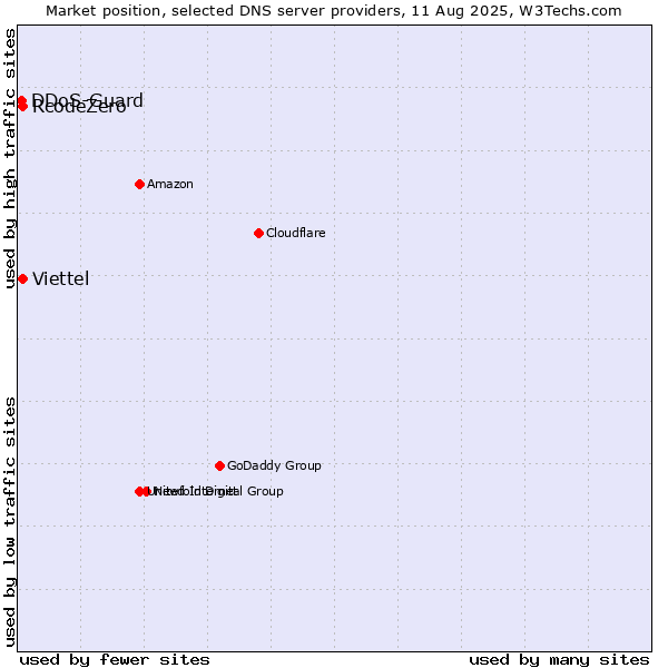 Market position of RcodeZero vs. Viettel vs. DDoS-Guard