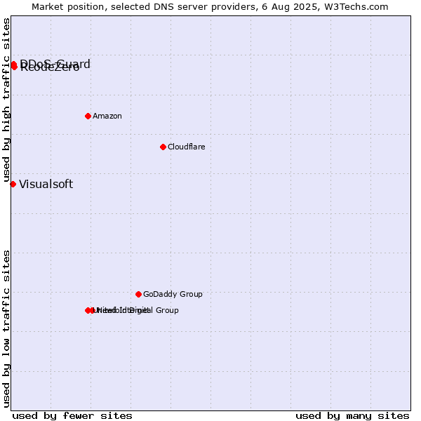 Market position of RcodeZero vs. DDoS-Guard vs. Visualsoft