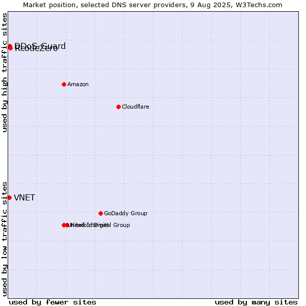 Market position of RcodeZero vs. DDoS-Guard vs. VNET