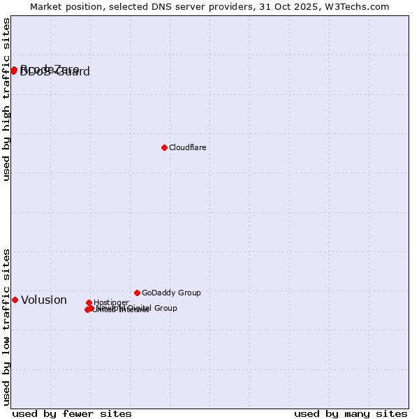 Market position of Volusion vs. RcodeZero vs. DDoS-Guard
