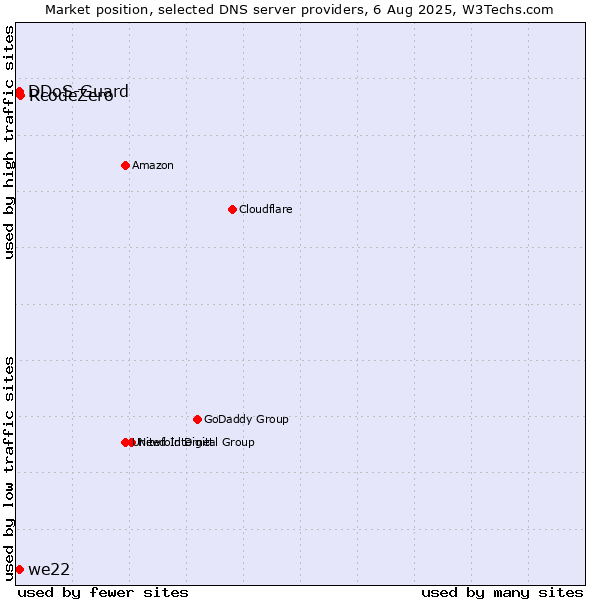 Market position of RcodeZero vs. we22 vs. DDoS-Guard