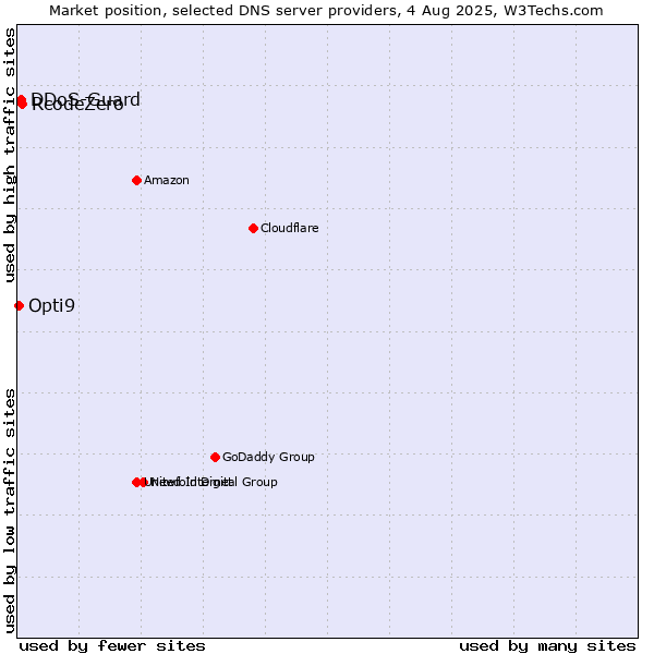 Market position of RcodeZero vs. DDoS-Guard vs. Opti9