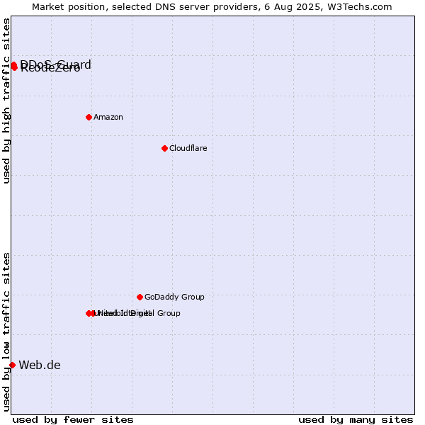 Market position of RcodeZero vs. DDoS-Guard vs. Web.de