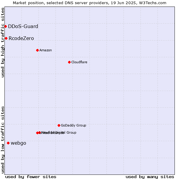 Market position of webgo vs. RcodeZero vs. DDoS-Guard