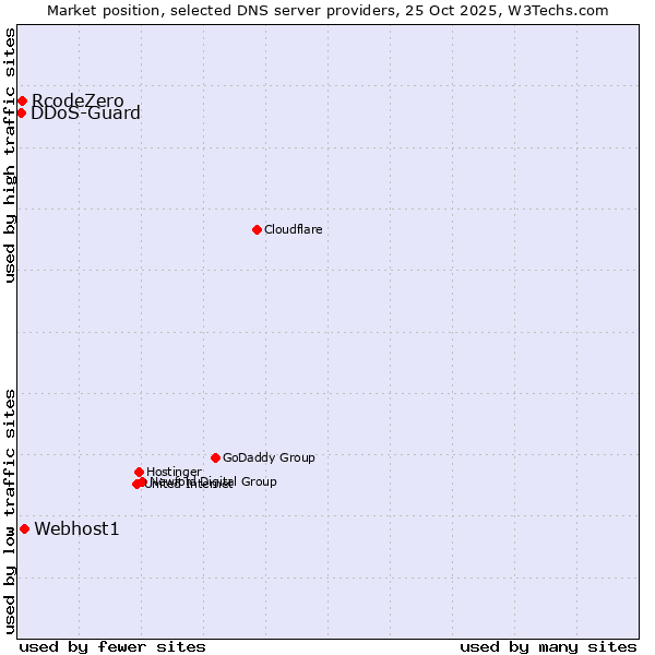 Market position of Webhost1 vs. RcodeZero vs. DDoS-Guard