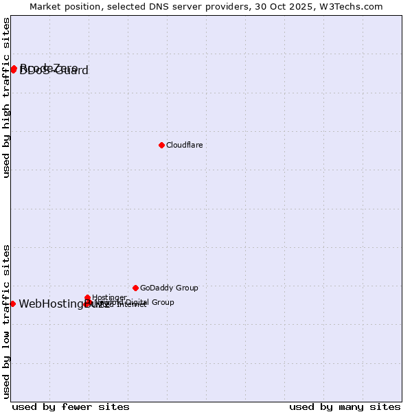 Market position of RcodeZero vs. DDoS-Guard vs. WebHostingBuzz