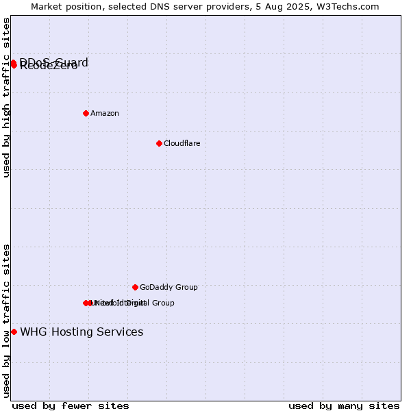 Market position of RcodeZero vs. DDoS-Guard vs. WHG Hosting Services