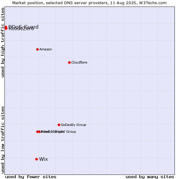 Market position of Wix vs. RcodeZero vs. DDoS-Guard