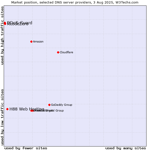 Market position of H88 Web Hosting vs. RcodeZero vs. DDoS-Guard