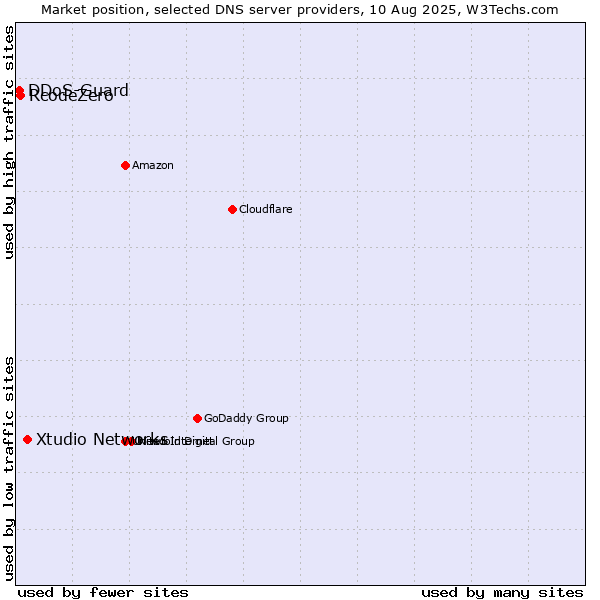 Market position of Xtudio Networks vs. RcodeZero vs. DDoS-Guard