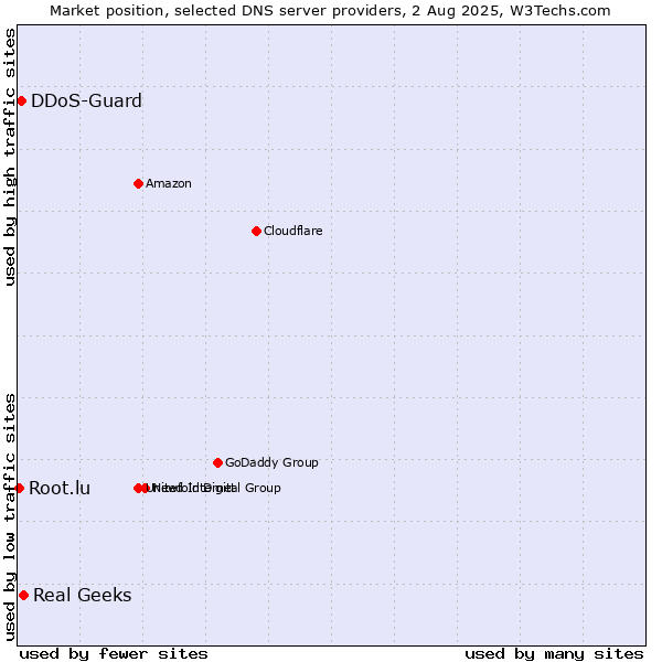 Market position of Real Geeks vs. DDoS-Guard vs. Root.lu